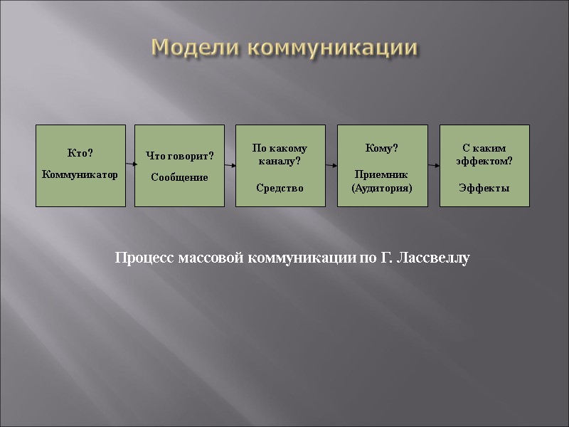 Модели коммуникации Процесс массовой коммуникации по Г. Лассвеллу